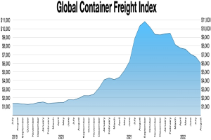 Balkendiagramm mit der Bezeichnung "Globaler Container-Frachtindex", das die jährlichen Container-Frachtmengen verschiedener Jahre zeigt.