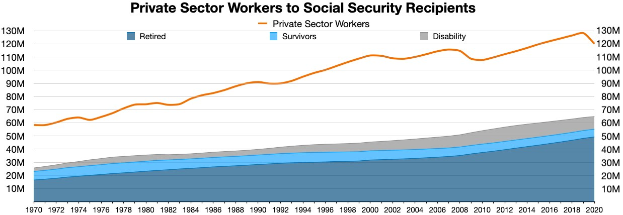 Graph showing the ratio of private sector workers to social security recipients with accompanying explanatory text.