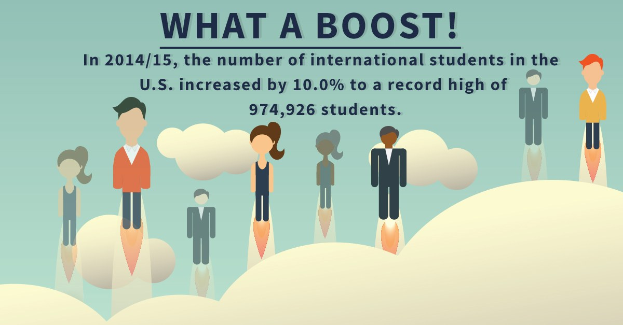 Plakat mit animierten Figuren und Text, der die Zunahme der internationalen Studenten in den USA um 10% auf 974,926 im Studienjahr 2014/15 angibt.