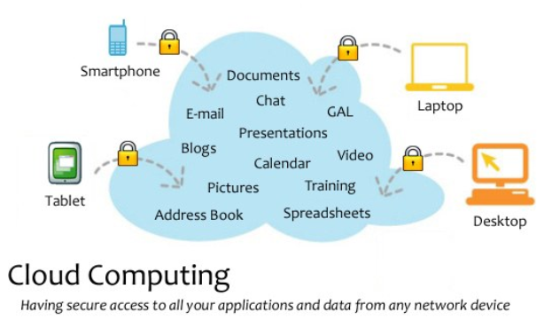 Diagramm eines Cloud-Computing-Systems mit mehreren Geräten (Laptop, Handy, Tablet), die sicher über Schlösser verbunden sind und den Zugriff auf Anwendungen und Daten von jedem vernetzten Gerät illustrieren.