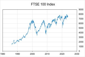 Eine blaue Liniengrafik auf einem weißen Hintergrund mit der Überschrift "ftse 100 index", die die Leistung des Index über die Zeit zeigt.