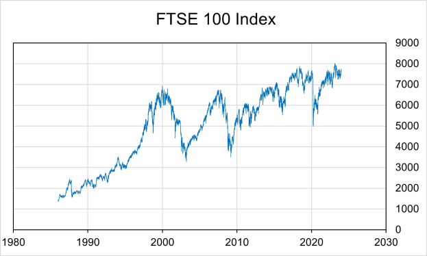 Eine blaue Liniengrafik auf einem weißen Hintergrund mit der Überschrift "ftse 100 index", die die Leistung des Index über die Zeit zeigt.