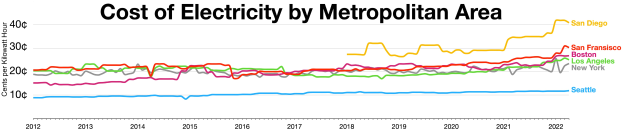Eine Liniengrafik auf einem weißen Hintergrund, die die Stromkostenüber die Metropolenbereiche hinweg zeigt, mit begleitendem Erklärungstext.