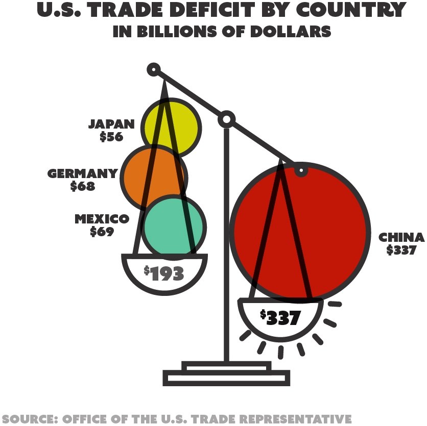 Liniendiagramm, das das US-Handelsdefizit nach Ländern in Milliarden US-Dollar zeigt, wobei jedes Land durch einen unterschiedlichfarbigen Kreis dargestellt ist.