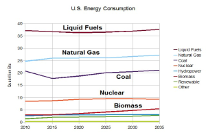 Ein Diagramm, das den U.S.-Energieverbrauch von Erdgas, Kohle, Kernenergie und Biomasse zeigt, mit begleitendem Text, der zusätzliche Informationen bietet.