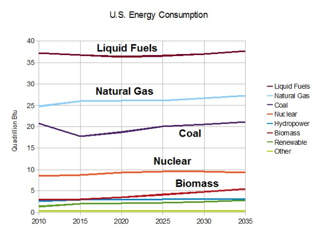 Ein Diagramm, das den U.S.-Energieverbrauch von Erdgas, Kohle, Kernenergie und Biomasse zeigt, mit begleitendem Text, der zusätzliche Informationen bietet.