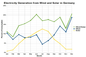 Bundesregierung gibt Informationen zum Monitoring des Energieübergangs bekannt