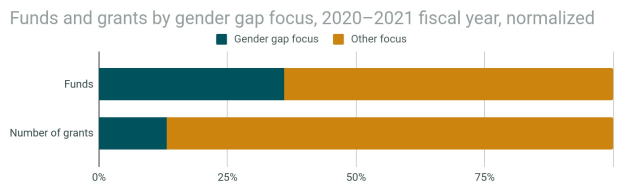 Balkendiagramm, das den Geschlechterfokus von Fördermitteln und Zuschüssen nach Geschlecht im Jahr 2020-2021 zeigt, mit normiertem Haushaltsjahr und Aufteilung in zwei Abschnitte mit prozentualer Aufschlüsselung.