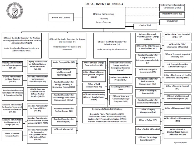 Organigramm der Energieabteilung mit einem Logo oben links, das mit Pfeilen verbundene Abteilungen zeigt und mit Rollen und Verantwortlichkeiten beschriftet ist.