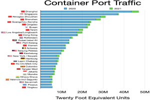 Balkendiagramm, das das Containerumschlagvolumen in den Vereinigten Staaten zeigt, mit begleitendem erklärendem Text.