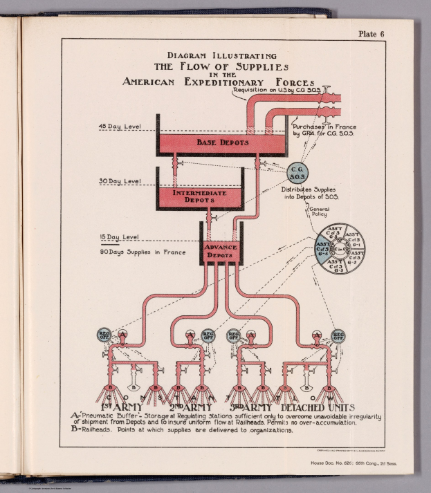 Offenes Buch mit einer Diagrammdarstellung des Versorgungsflusses der American Expeditionary Forces, das Text- und Versorgungskettenkomponenten auf einer flachen Oberfläche zeigt.