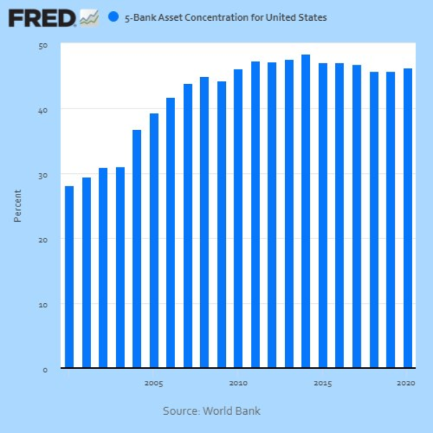 Eine Liniengrafik, die die Vermögenskonzentration von fünf großen US-Banken zeigt, mit begleitendem erklärendem Text.