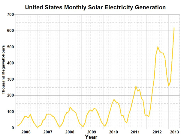 Liniengraph, der die monatliche Solarstromerzeugung in den Vereinigten Staaten zeigt, mit begleitendem erklärendem Text.