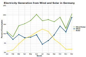 Eine Grafik, die die Stromerzeugung aus Wind und Sonne in Deutschland zeigt und von begleitendem Text mit zusätzlichen Dateninformationen begleitet wird.