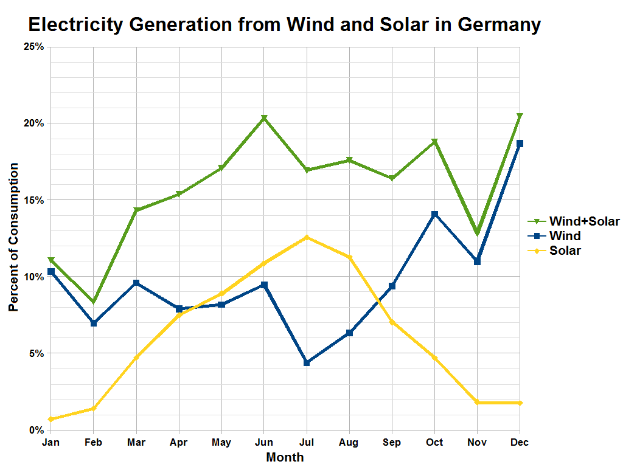 Eine Grafik, die die Stromerzeugung aus Wind und Sonne in Deutschland zeigt und von begleitendem Text mit zusätzlichen Dateninformationen begleitet wird.