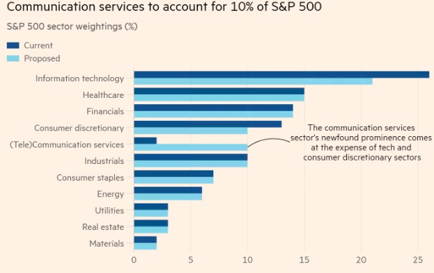 Balkendiagramm, das den prozentualen Anteil der Kommunikationsdienstleistungen im S&P 500 zeigt, mit begleitendem erklärendem Text.