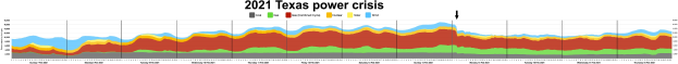Diagramm, das die Stromstärken während der Stromkrise in Texas 2021 zeigt, mit Farben, die unterschiedliche Stromstärken anzeigen, und begleitendem erklärendem Text.