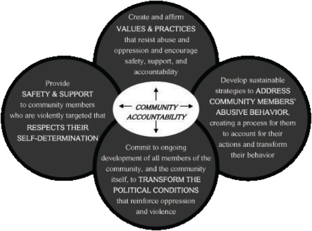 Ein Kreis mit "Verantwortung in der Gemeinschaft" in der Mitte, umgeben von drei überlappenden Kreisen, die durch Pfeile verbunden sind, alles in fetter, leuchtender Schrift.