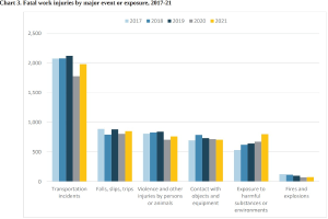 Balkendiagramm, das die Anzahl der tödlichen Arbeitsunfälle nach Hauptereignis oder Exposition von 2017 bis 2021 zeigt, mit begleitendem erklärendem Text.