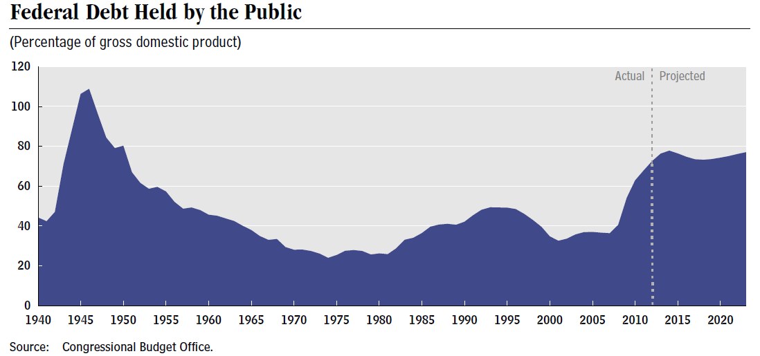 Eine Liniengrafik, die den Betrag der Bundesverschuldung über die Zeit zeigt, mit begleitendem erklärendem Text.