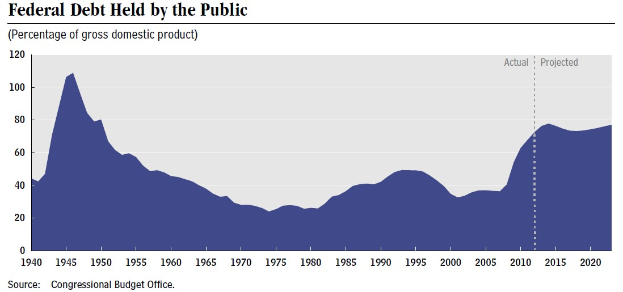 Eine Liniengrafik, die den Betrag der Bundesverschuldung über die Zeit zeigt, mit begleitendem erklärendem Text.