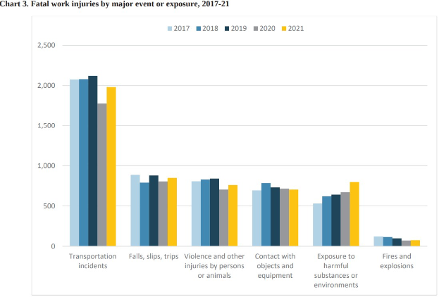 Ein Balkendiagramm, das die Anzahl der tödlichen Arbeitsunfälle nach major event oder exposure von 2017 bis 2021 darstellt, mit begleitendem Text.