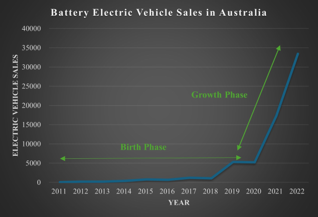 Eine Liniengrafik, die den Anstieg der Verkaufszahlen von Elektrofahrzeugen in Australien zeigt, begleitet von erklärendem Text.