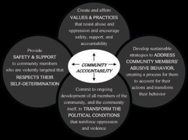 Ein Diagramm mit der Überschrift "Verantwortung in der Gemeinschaft" mit drei miteinander verbundenen Kreisen um einen zentralen Kreis, alle in fetter, leuchtender Farbe mit Pfeilen, die Beziehungen anzeigen.