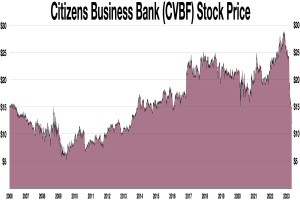 Grafik der Aktienkurse von Citizens Business Bank (CVBF) im Zeitverlauf, mit dem Unternehmensnamen oben angezeigt.