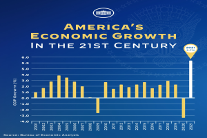 Ein blaues Plakat zeigt eine Säulendiagramm der wirtschaftlichen Entwicklung der USA im 21. Jahrhundert, wobei jede Säule die Wachstumsrate eines Jahres darstellt und begleitender Text weitere Informationen bereitstellt.