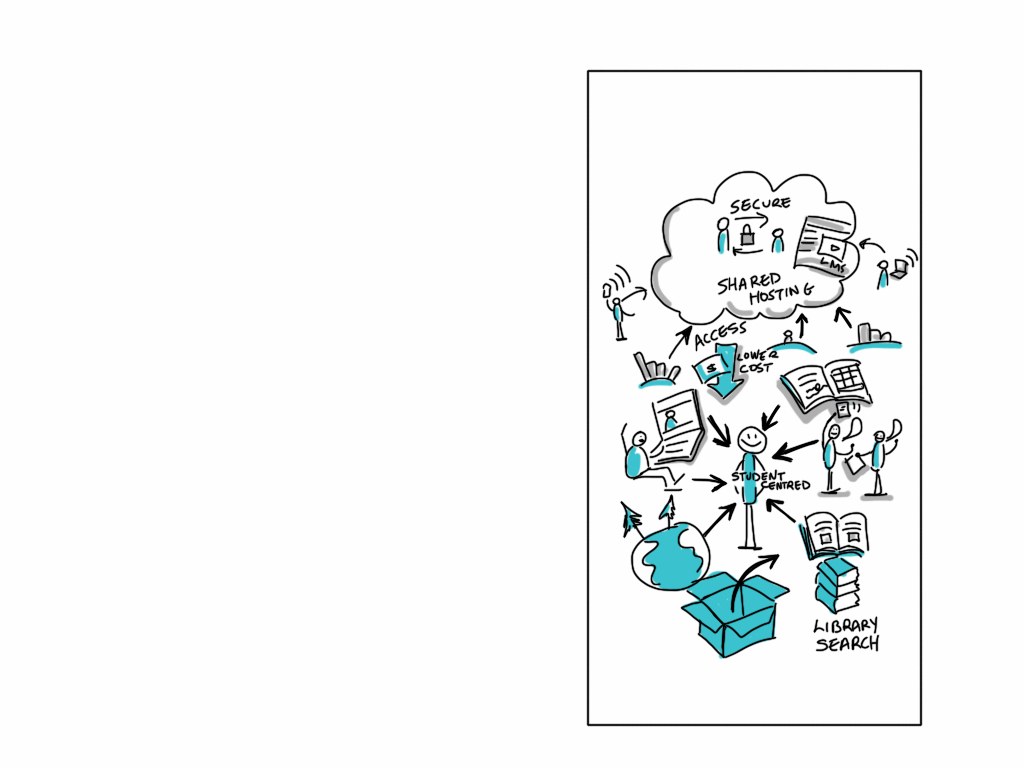 Whiteboard mit einer Cloud-Computing-Diagramm-Darstellung mit Kreisen, Quadraten, Pfeilen und zugehörigem Text.